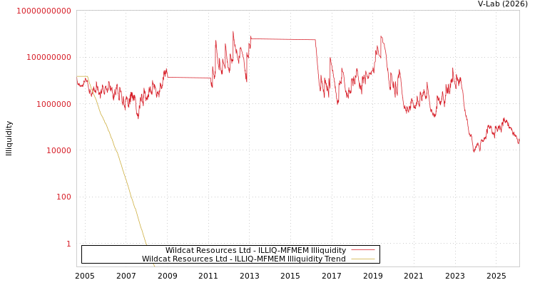graph of Wildcat Resources Ltd ILLIQ-MFMEM