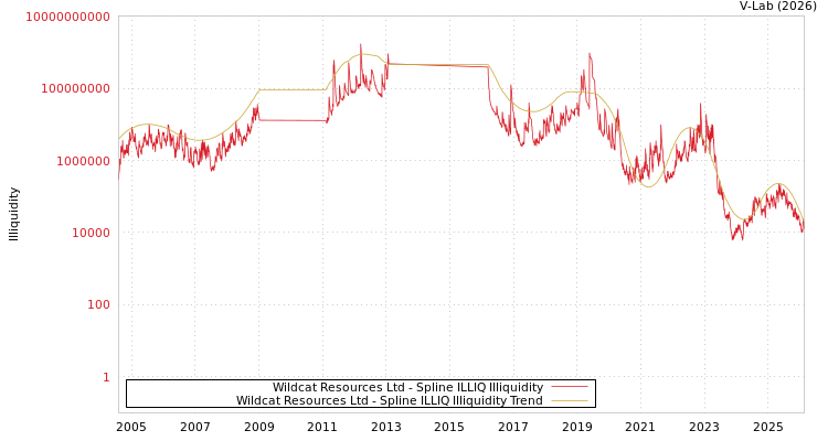 graph of Wildcat Resources Ltd ILLIQ-SMEM