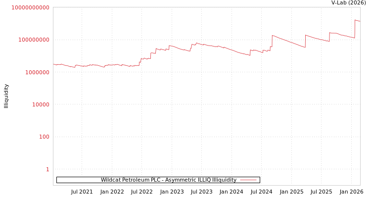 graph of Wildcat Petroleum PLC ILLIQ-AMEM