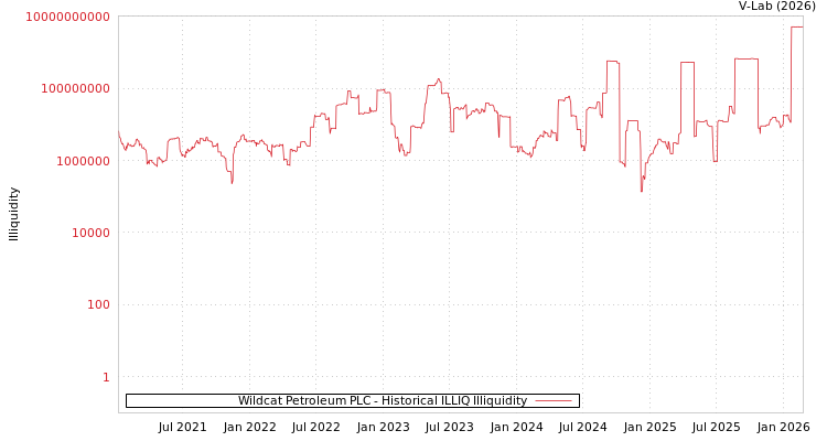 graph of Wildcat Petroleum PLC ILLIQ-HIST