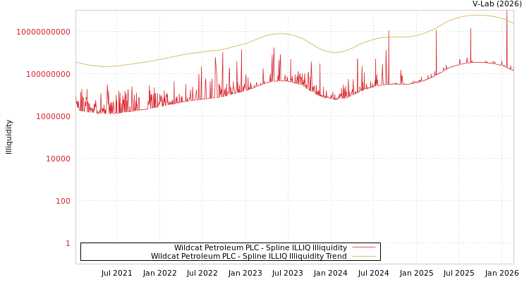graph of Wildcat Petroleum PLC ILLIQ-SMEM