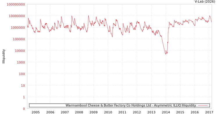 graph of Warrnambool Cheese & Butter Factory Co Holdings Ltd ILLIQ-AMEM