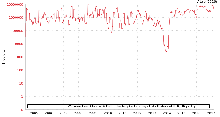 graph of Warrnambool Cheese & Butter Factory Co Holdings Ltd ILLIQ-HIST