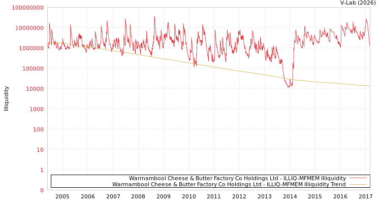 graph of Warrnambool Cheese & Butter Factory Co Holdings Ltd ILLIQ-MFMEM