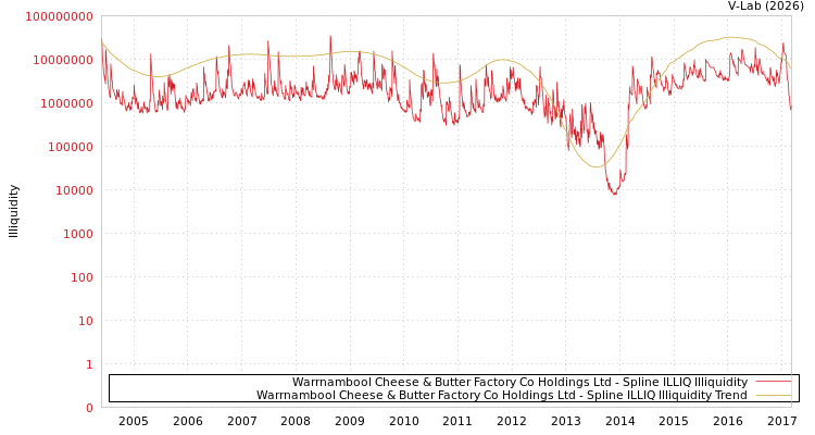 graph of Warrnambool Cheese & Butter Factory Co Holdings Ltd ILLIQ-SMEM