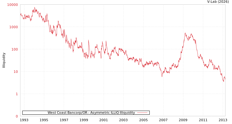 graph of West Coast Bancorp/OR ILLIQ-AMEM