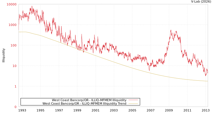 graph of West Coast Bancorp/OR ILLIQ-MFMEM