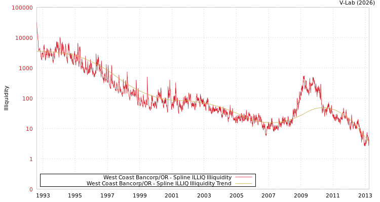 graph of West Coast Bancorp/OR ILLIQ-SMEM