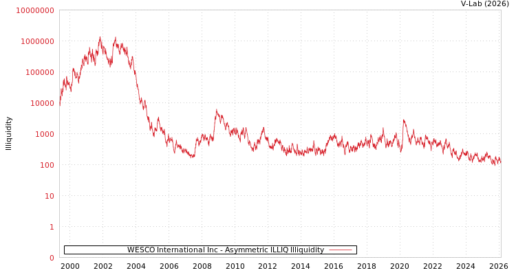 graph of WESCO International Inc ILLIQ-AMEM