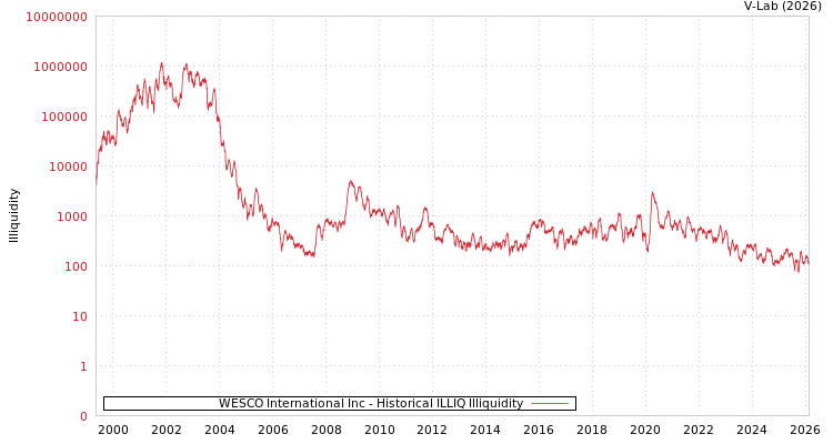 graph of WESCO International Inc ILLIQ-HIST