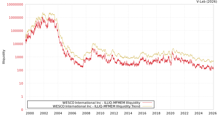 graph of WESCO International Inc ILLIQ-MFMEM