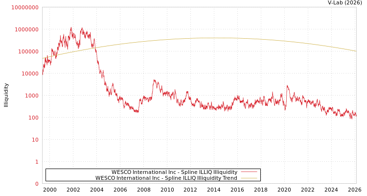 graph of WESCO International Inc ILLIQ-SMEM