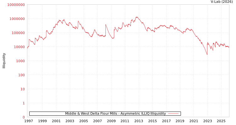 graph of Middle & West Delta Flour Mills ILLIQ-AMEM