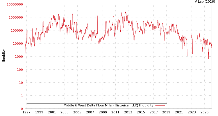 graph of Middle & West Delta Flour Mills ILLIQ-HIST