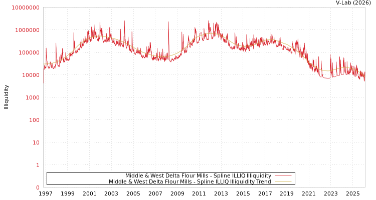 graph of Middle & West Delta Flour Mills ILLIQ-SMEM