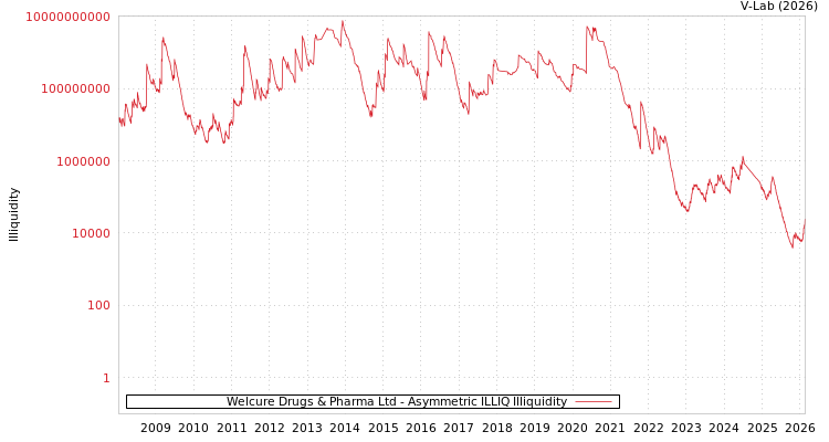 graph of Welcure Drugs & Pharma Ltd ILLIQ-AMEM