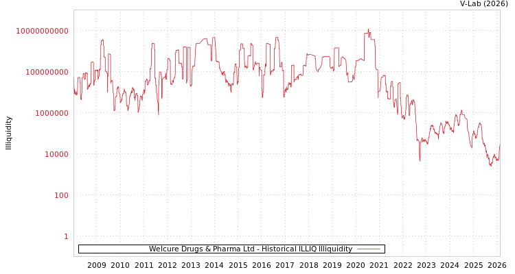 graph of Welcure Drugs & Pharma Ltd ILLIQ-HIST
