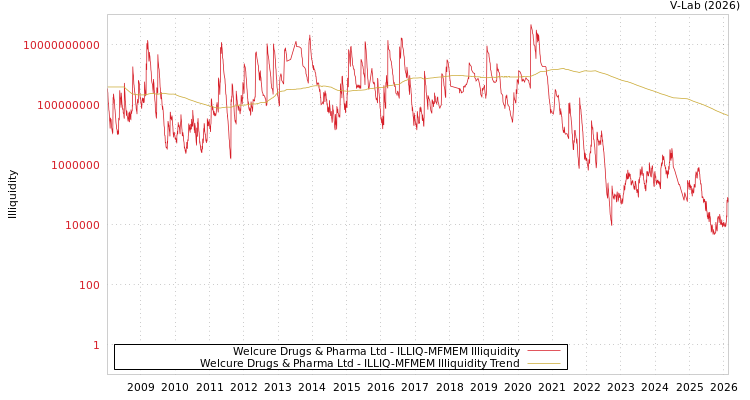 graph of Welcure Drugs & Pharma Ltd ILLIQ-MFMEM