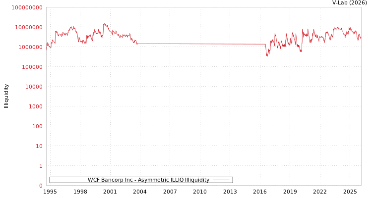 graph of WCF Bancorp Inc ILLIQ-AMEM