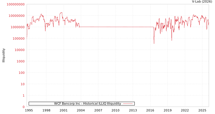 graph of WCF Bancorp Inc ILLIQ-HIST
