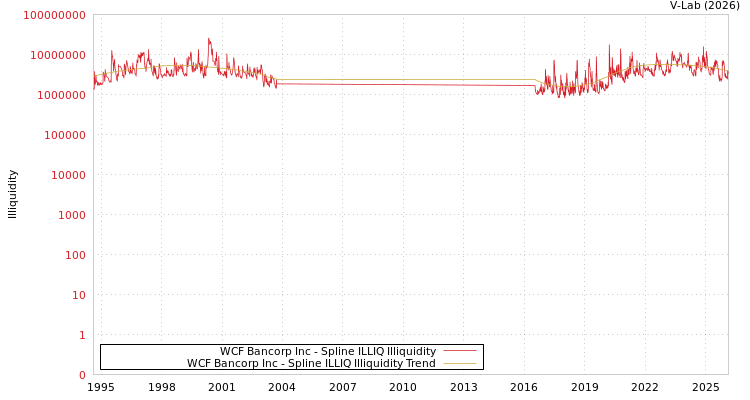 graph of WCF Bancorp Inc ILLIQ-SMEM