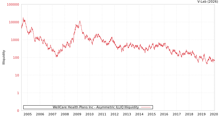 graph of WellCare Health Plans Inc ILLIQ-AMEM