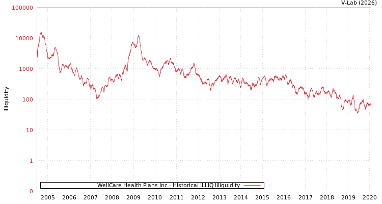 graph of WellCare Health Plans Inc ILLIQ-HIST
