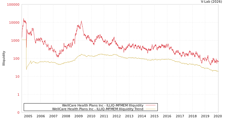 graph of WellCare Health Plans Inc ILLIQ-MFMEM