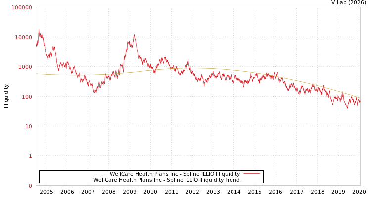 graph of WellCare Health Plans Inc ILLIQ-SMEM