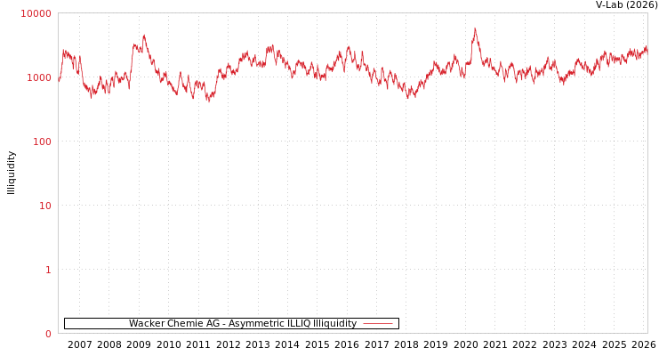 graph of Wacker Chemie AG ILLIQ-AMEM