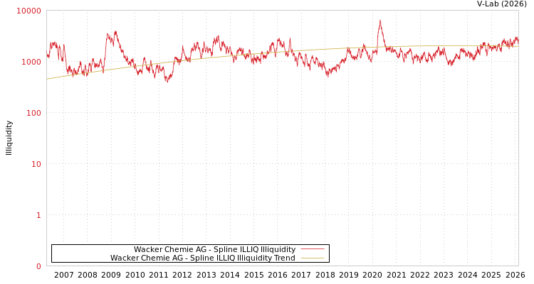 graph of Wacker Chemie AG ILLIQ-SMEM