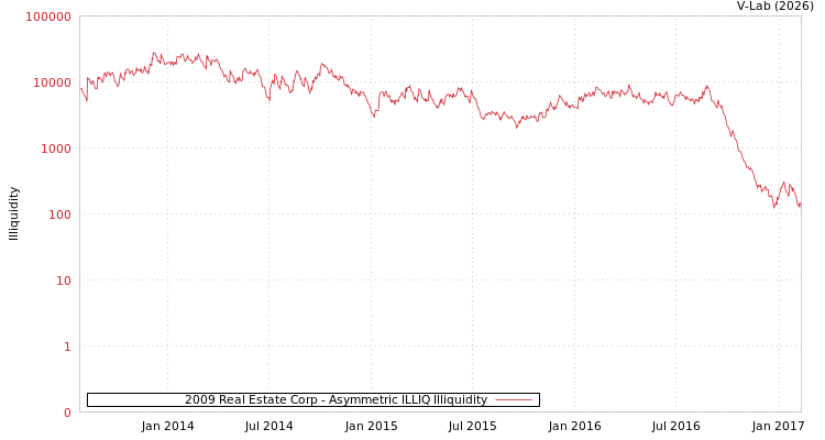 graph of 2009 Real Estate Corp ILLIQ-AMEM