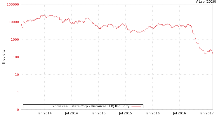 graph of 2009 Real Estate Corp ILLIQ-HIST