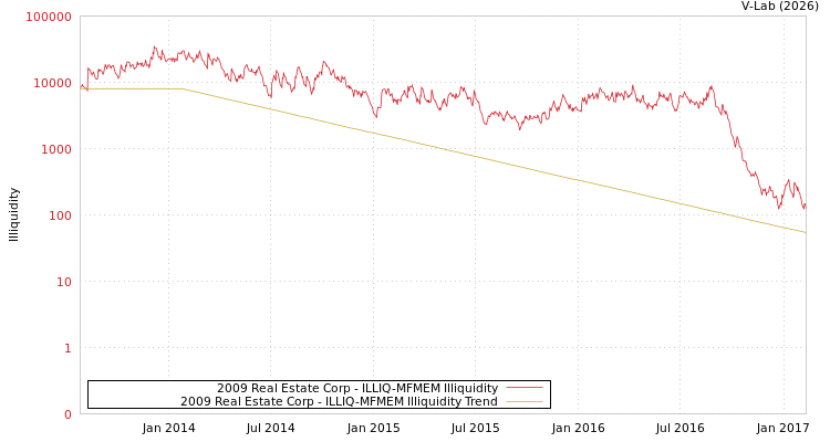 graph of 2009 Real Estate Corp ILLIQ-MFMEM