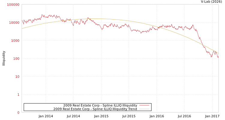 graph of 2009 Real Estate Corp ILLIQ-SMEM