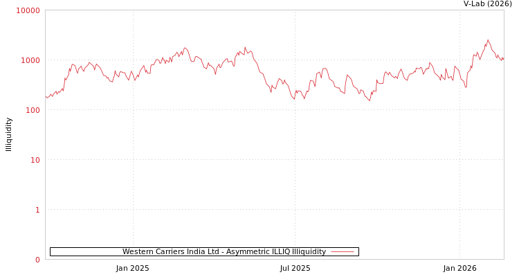 graph of Western Carriers India Ltd ILLIQ-AMEM