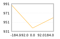 Impact of return on liquidity tomorrow