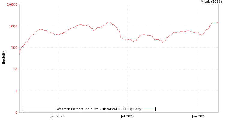 graph of Western Carriers India Ltd ILLIQ-HIST