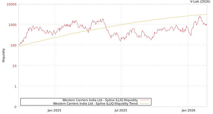 graph of Western Carriers India Ltd ILLIQ-SMEM