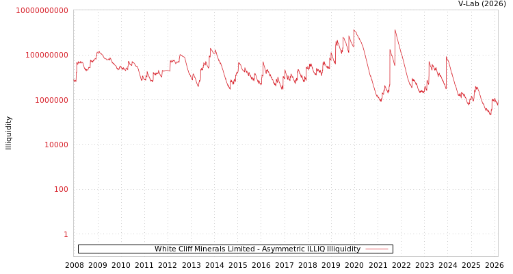 graph of White Cliff Minerals Limited ILLIQ-AMEM
