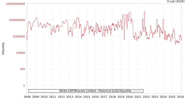 graph of White Cliff Minerals Limited ILLIQ-HIST