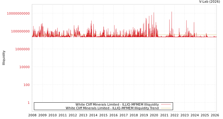 graph of White Cliff Minerals Limited ILLIQ-MFMEM