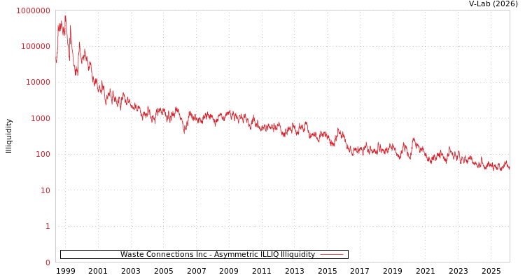 graph of Waste Connections Inc ILLIQ-AMEM