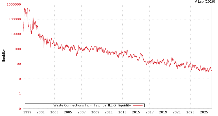 graph of Waste Connections Inc ILLIQ-HIST