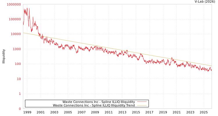 graph of Waste Connections Inc ILLIQ-SMEM