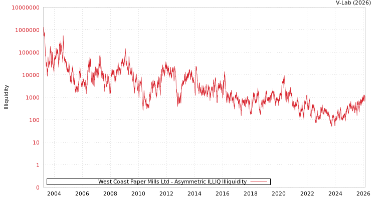 graph of West Coast Paper Mills Ltd ILLIQ-AMEM