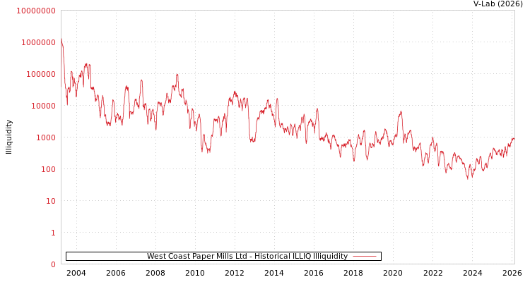 graph of West Coast Paper Mills Ltd ILLIQ-HIST