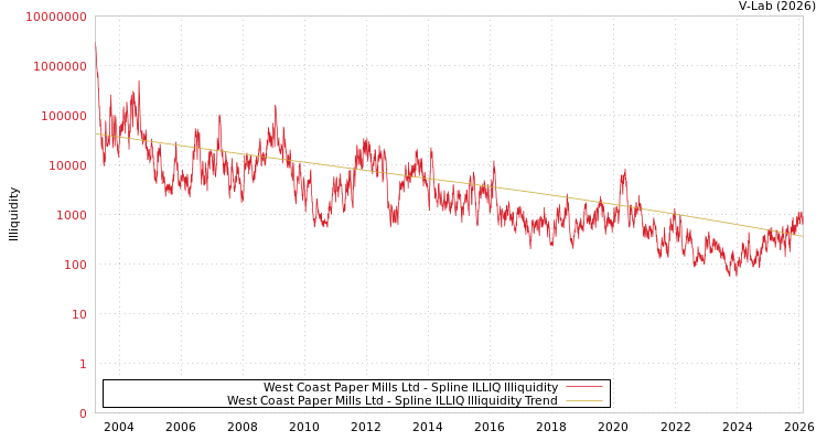 graph of West Coast Paper Mills Ltd ILLIQ-SMEM