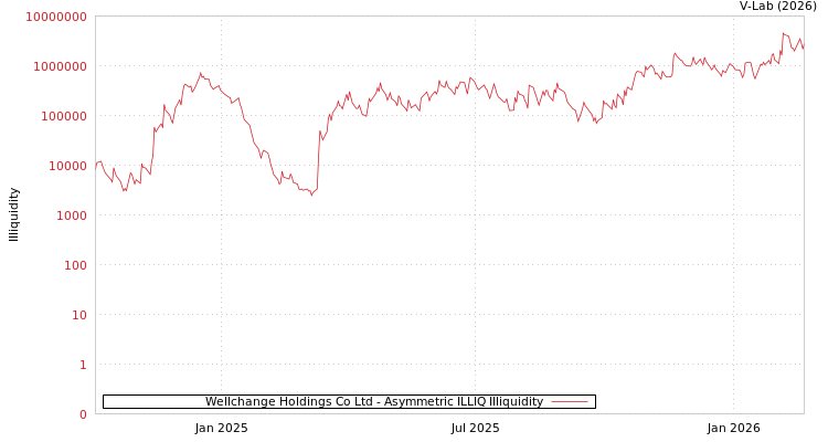 graph of Wellchange Holdings Co Ltd ILLIQ-AMEM