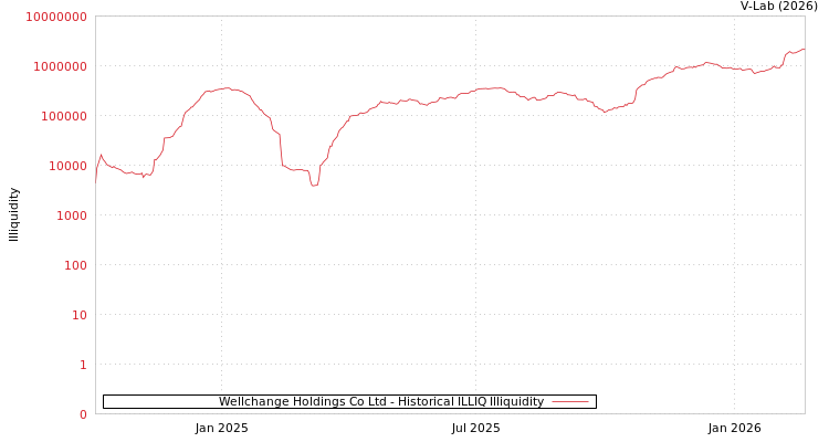 graph of Wellchange Holdings Co Ltd ILLIQ-HIST